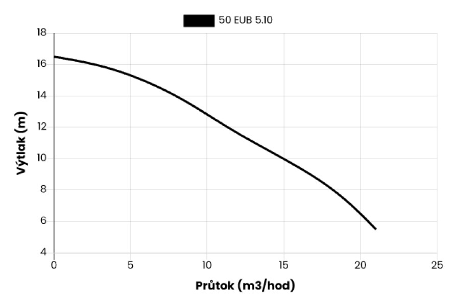 Kalové stavební čerpadlo 50 EUB-5.10SA, 230V, 0.75kW, plovák - main (1)