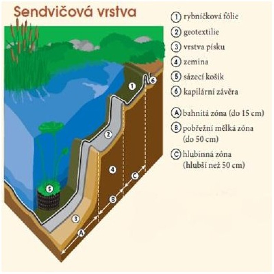 Heissner sada pro vybudování okrasného jezírka bez ryb do rozměru 1,3 x 2,3 x 0,5 m CFD1 - main (4)