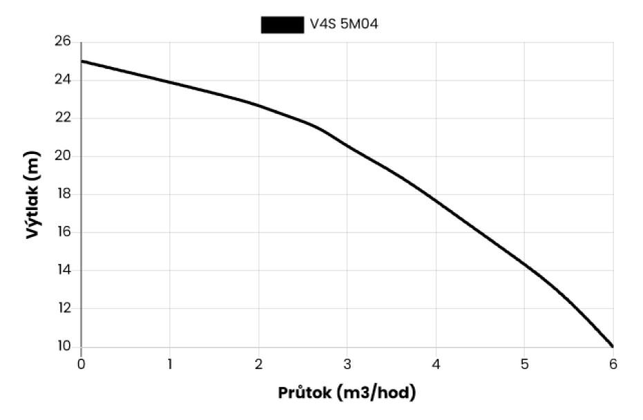 Ponorné čerpadlo EVAK V4S-5M04, 230V, 0,37kW, 2m kabelu - main (1)