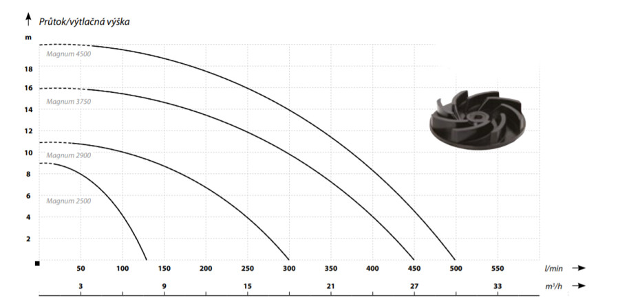 Kalové čerpadlo IBO MAGNUM 2900 s plovákem, 230V, 0,55kW, kabel 10m - main (1)