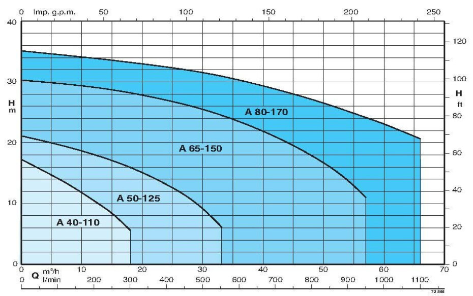 Čerpadlo Calpeda A 50-125A/A 230/400V 1,5kW - main (1)