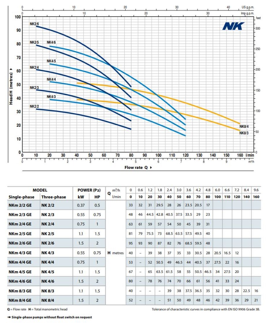 PEDROLLO NKm 4/3 - GE - main (1)