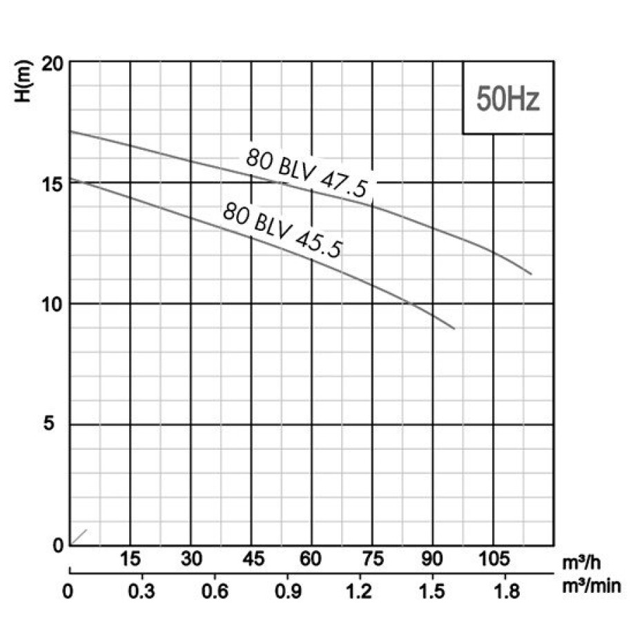 Pumpa 80BLV 47.5 400V 7,5kW Vortex - main (1)