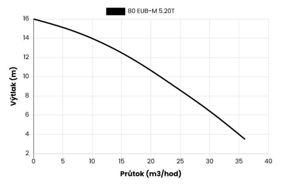 Kalové stavební čerpadlo 80 EUB-M 5.20T, 400V, 1,5kW, bez plováku - main (1)