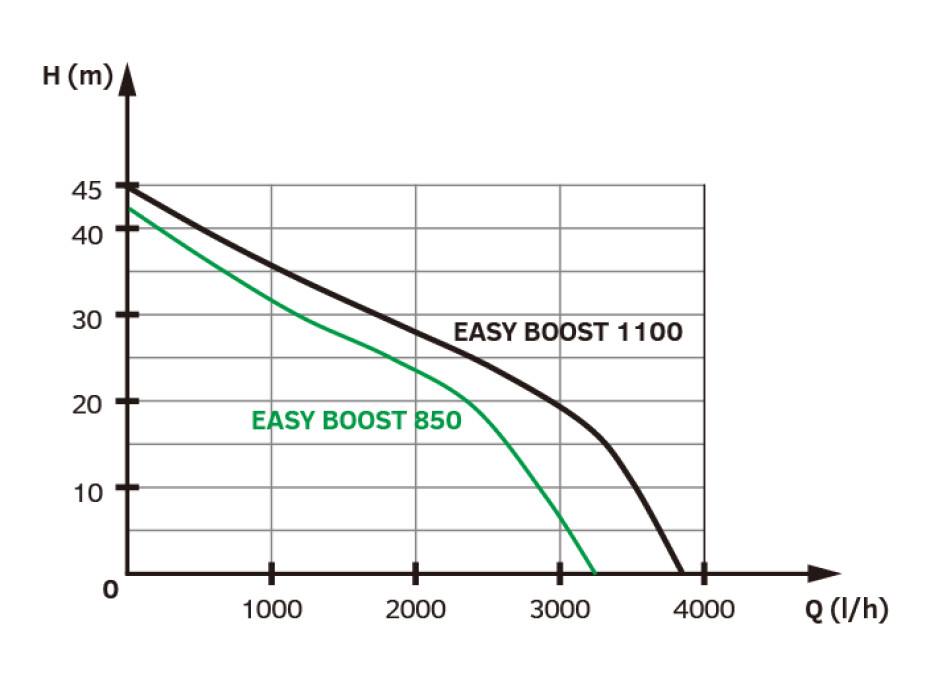 EASY PUMP EASY BOOST 850 Classic, domácí vodárna - main (1)