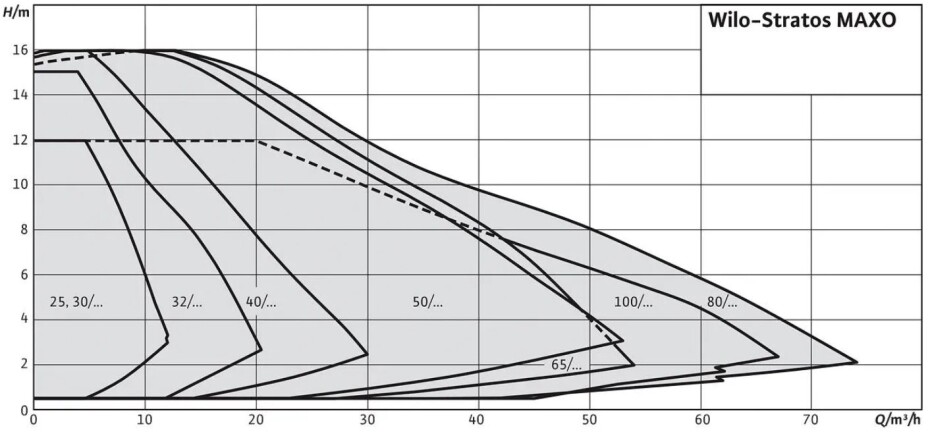 WILO Stratos MAXO 30/0,5-14 R7 180mm (2217902) - main (1)