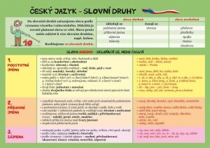 Product detail of Český jazyk – Slovní druhy - Eva Schneiderová