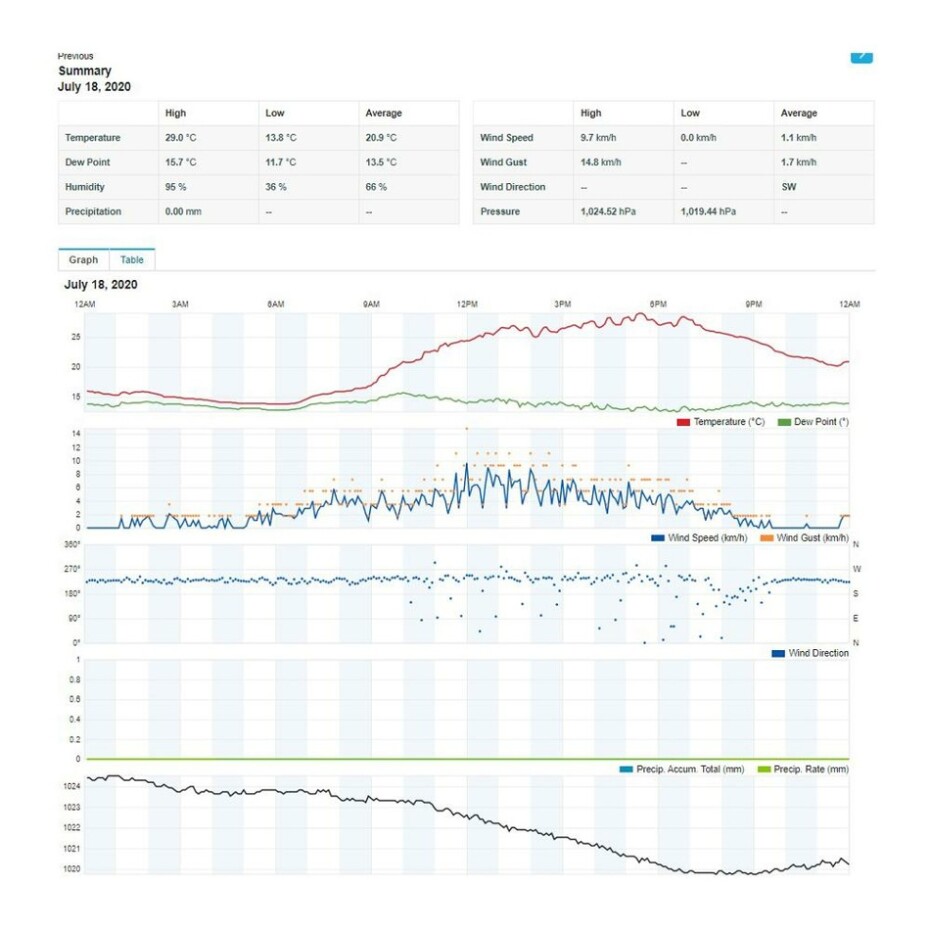 Sencor SWS 9898 WiFi meteostanice s bezdrátovým snímačem 5v1 - main (15)