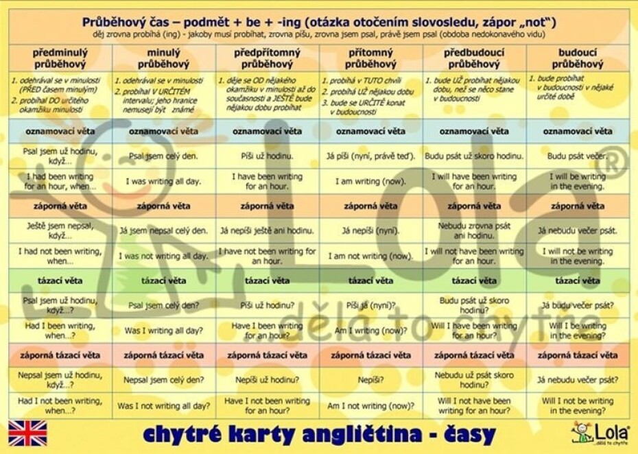 Chytré karty - angličtina tvoření časů - main (0)