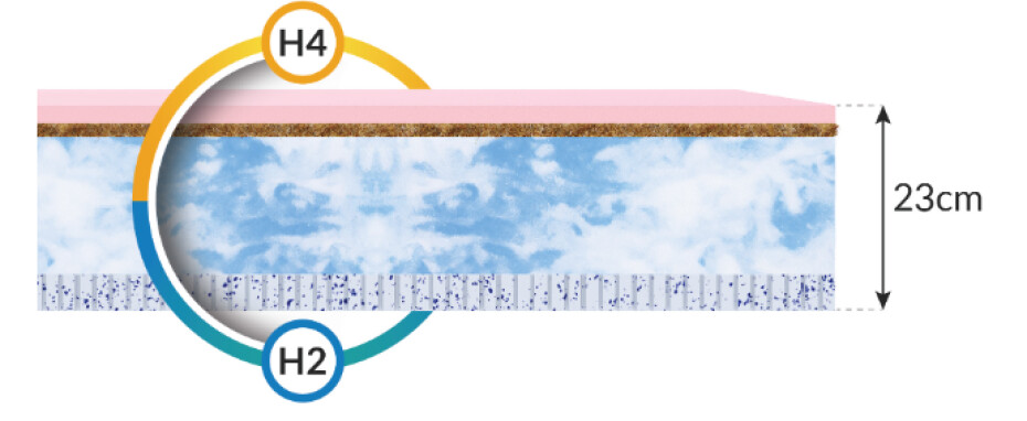 FDM Pěnová matrace ERGO Bamboo | 90 x 200 cm - main (6)