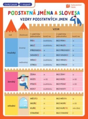 Product detail of Přehledové tabulky ČJ: Slovesa a podstatná jména