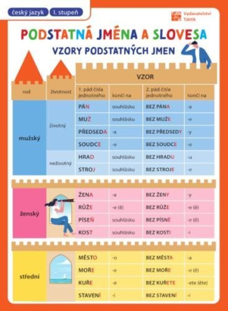 Přehledové tabulky ČJ: Slovesa a podstatná jména - main (0)